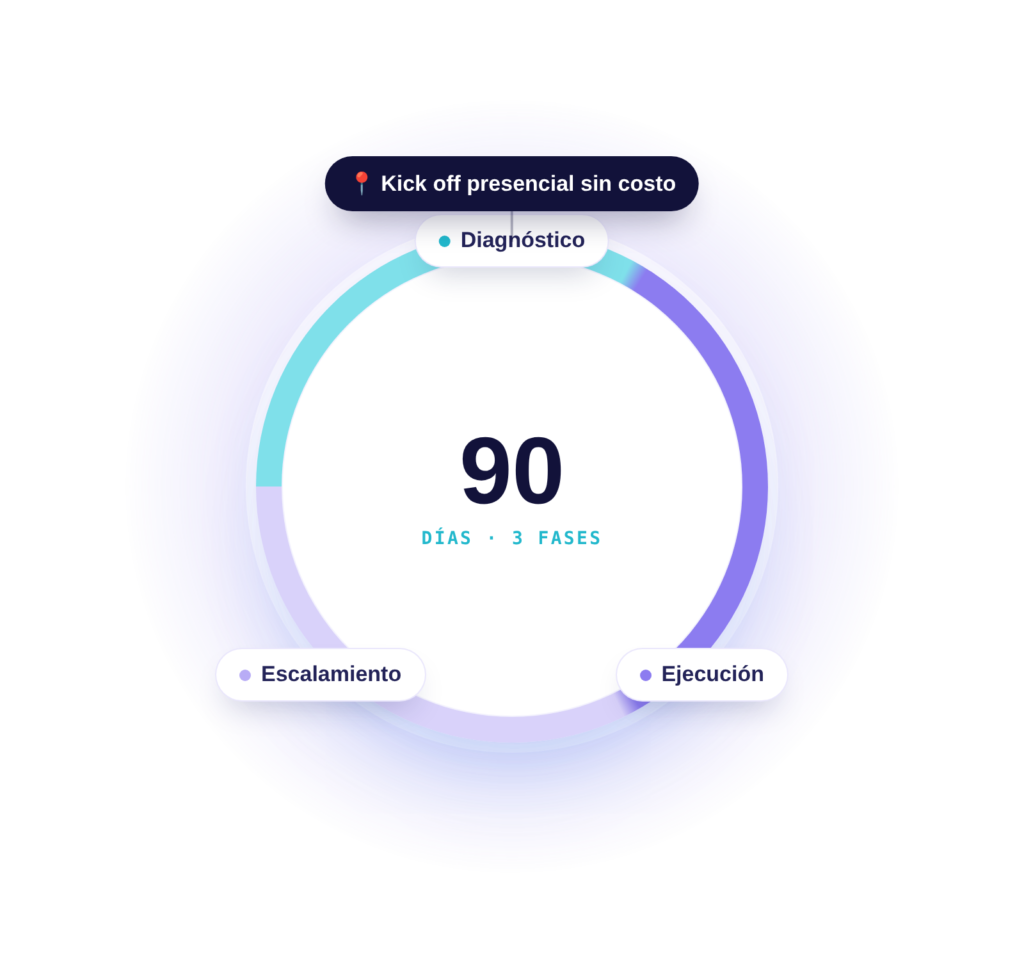 metodo 90 dias agencia seo indexo